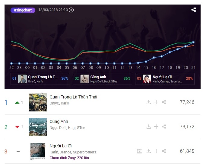 #zingchart tuan 11 anh 1