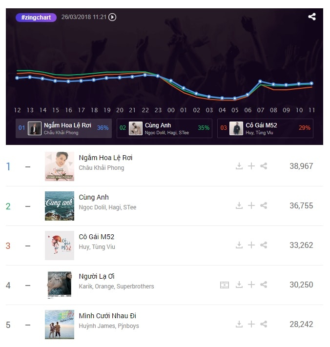 #zingchart tuần 12 ảnh 1 #zingchart tuan 12 anh 1