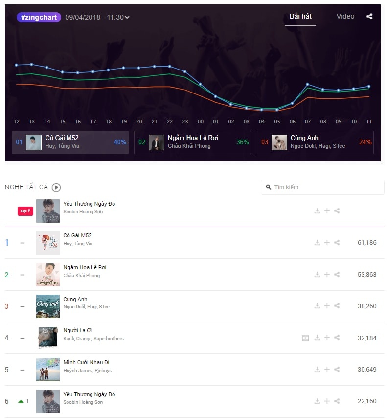 zingchart tuan 14 anh 2