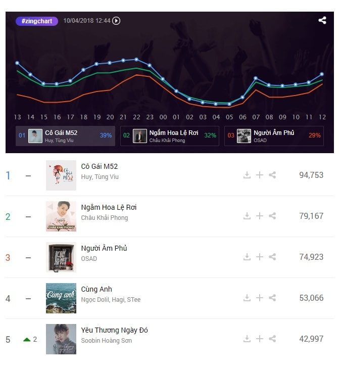 zingchart biến động ảnh 1 zingchart bien dong anh 1