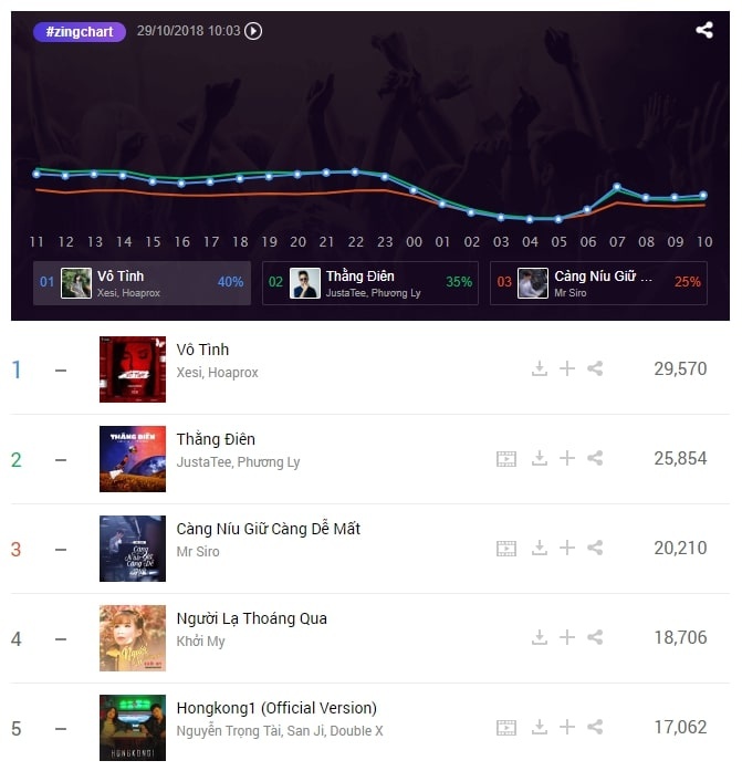 vo tinh vuot thang dien dung nhat bxh nhac viet anh 1