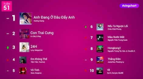 #zingchart tuan 51 hinh anh