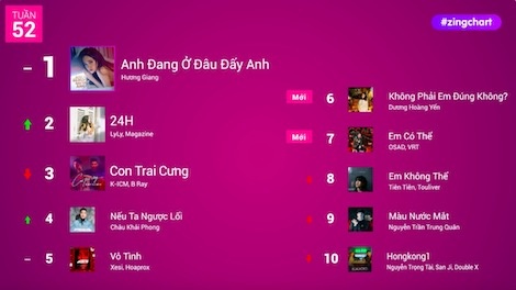 #zingchart tuan 52 hinh anh