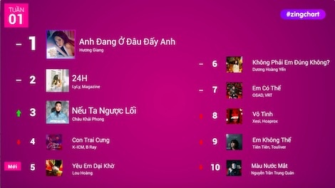 #zingchart tuan 1/2019 hinh anh