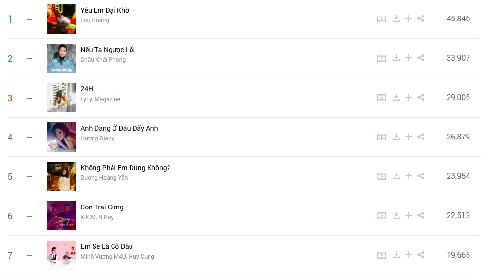 #zingchart tuần 1 2019 ảnh 2 #zingchart tuan 1 2019 anh 2