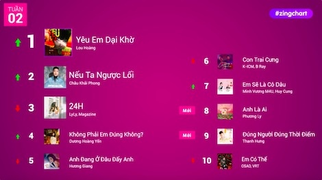 #zingchart tuan 2/2019 hinh anh