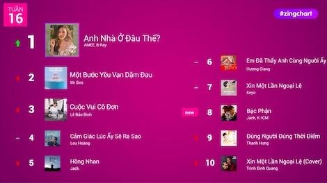 #zingchart tuan 16 hinh anh