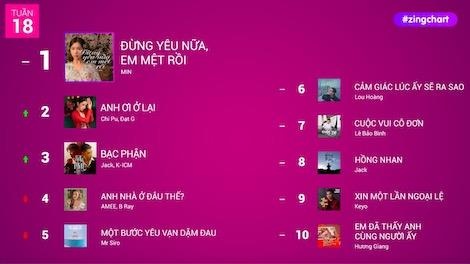 #zingchart tuan 18 hinh anh