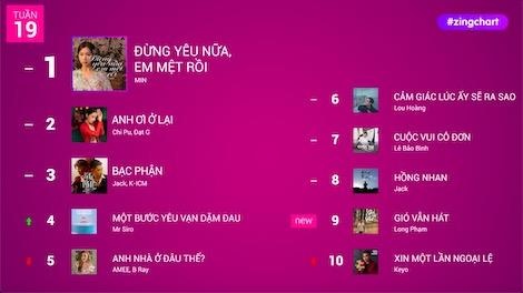 #zingchart tuan 19 hinh anh