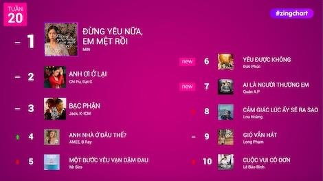 #zingchart tuan 20 hinh anh