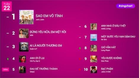 #zingchart tuan 22 hinh anh