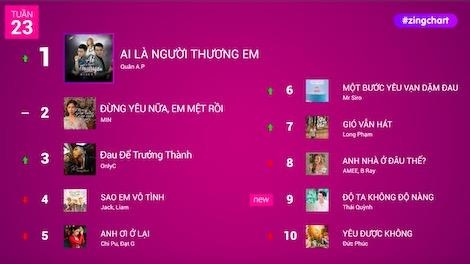 #zingchart tuan 23 hinh anh