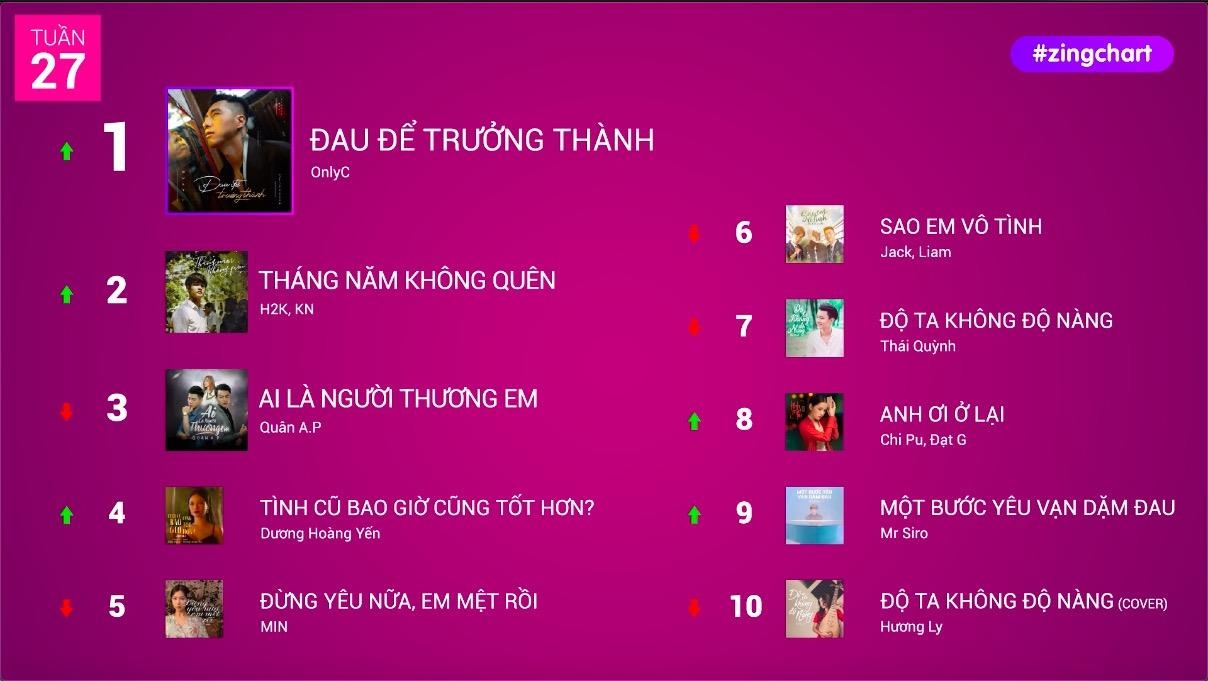 #zingchart tuan 27 hinh anh