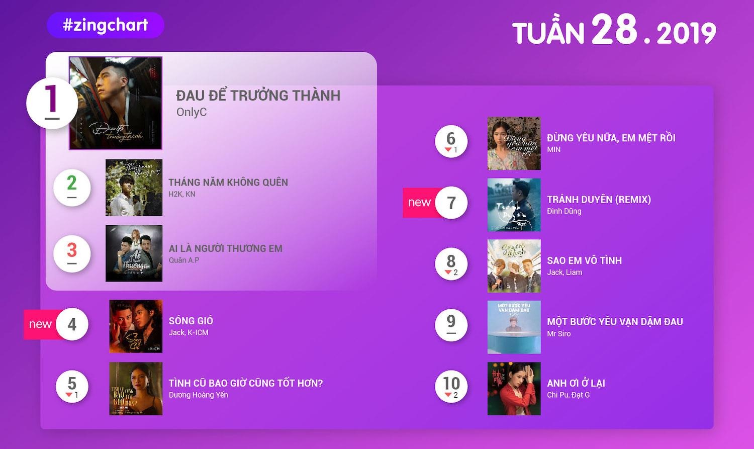#zingchart tuần 28 ảnh 1 #zingchart tuan 28 anh 1