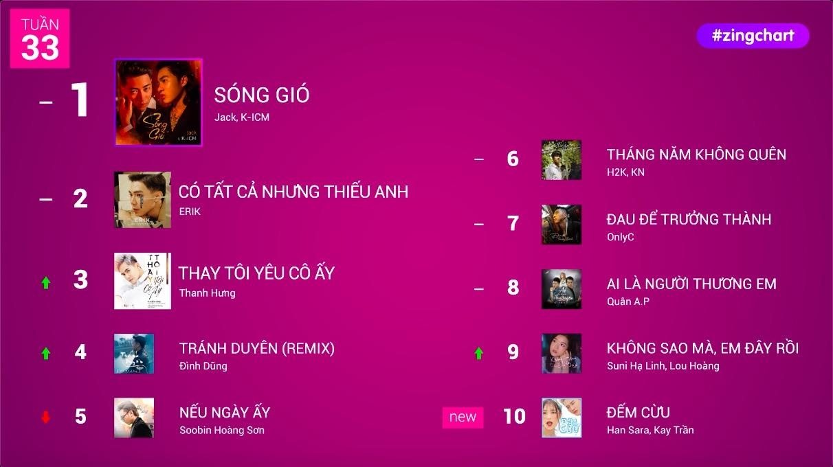 #zingchart tuan 33 hinh anh