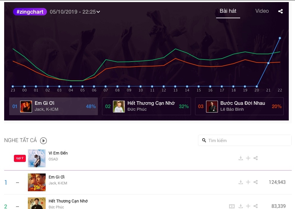 bai moi cua jack lap ky luc #zingchart anh 1