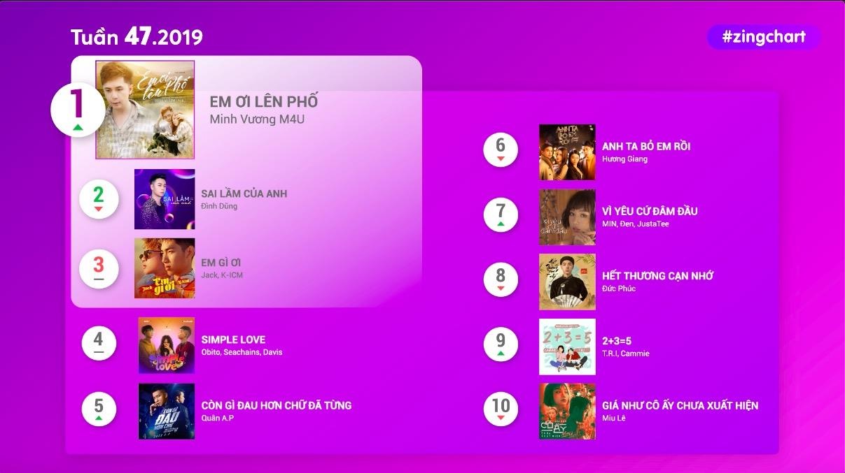 #zingchart tuan 47 hinh anh