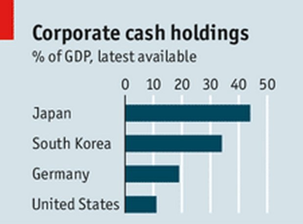 Tỷ lệ tiền mặt dữ trữ trong doanh nghiệp so với GDP theo số liệu năm 2014.