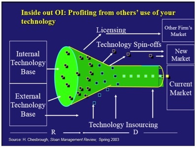 Sáng tạo mở - mô hình tạo nên sự thảnh công cho một số doanh nghiệp trên thế giới.