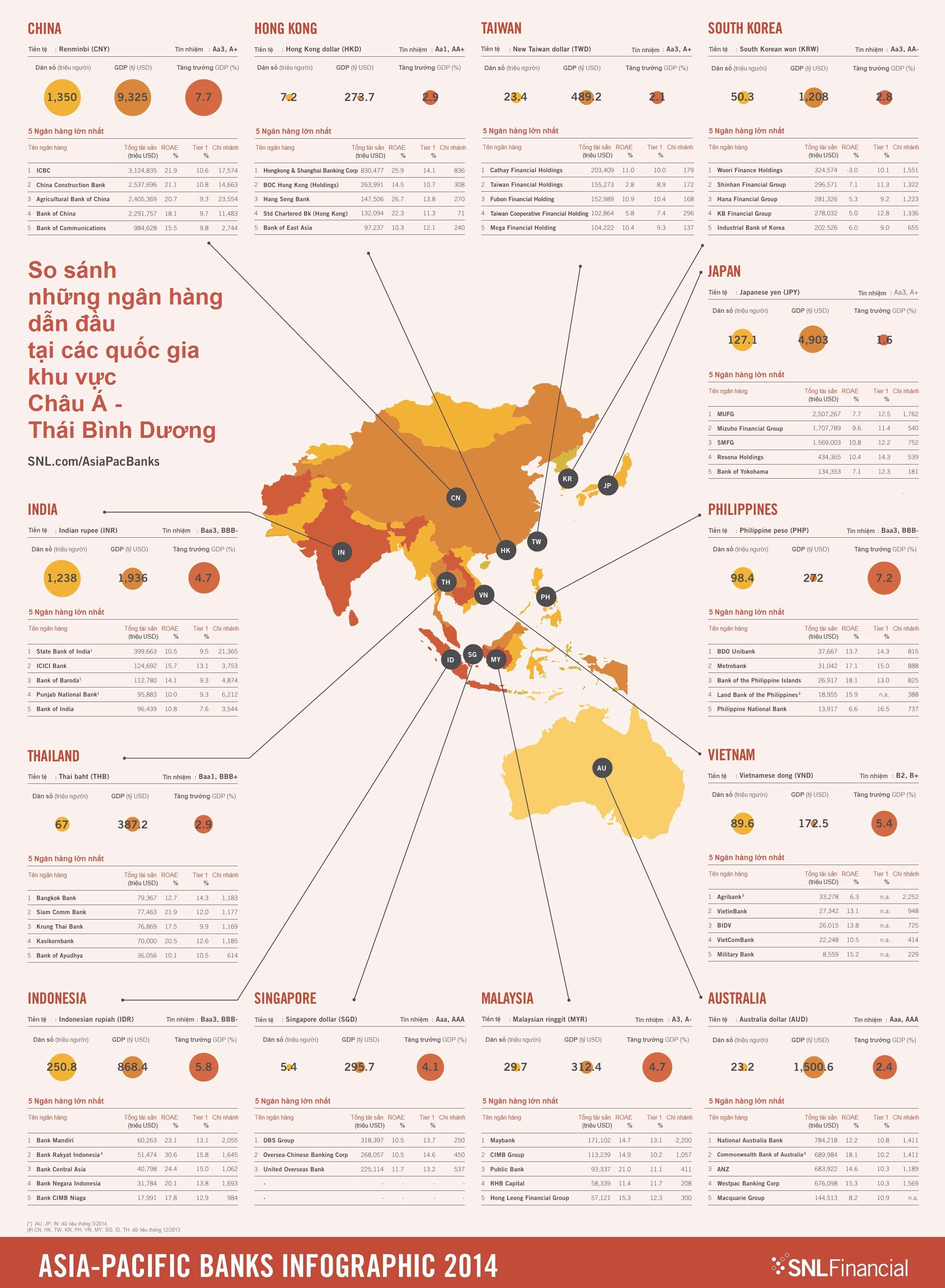 Ngân hàng Việt Nam nằm đâu trong bảng xếp hạng 1000 ngân hàng thế giới?