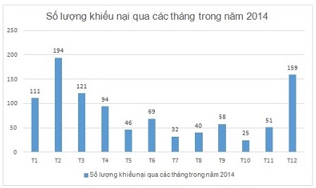 Bảng thống kê số lượng khiếu nại các tháng trong năm 2014.