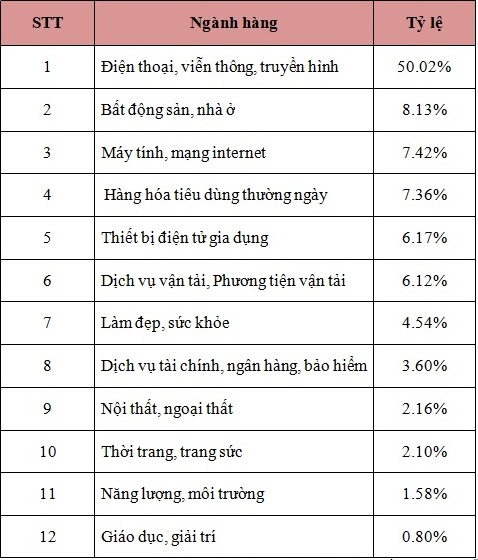 Bảng thống kê tỷ lệ các nhóm hàng hóa bị khiếu nại năm 2014.