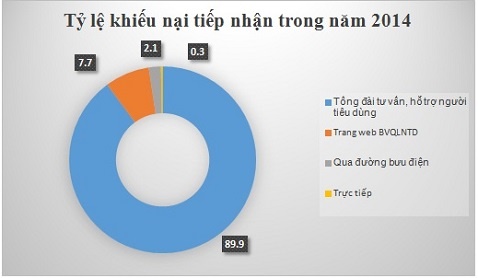 Bảng thống kê tỷ lệ khiếu nại tiếp nhận qua các kênh trong năm 2014.