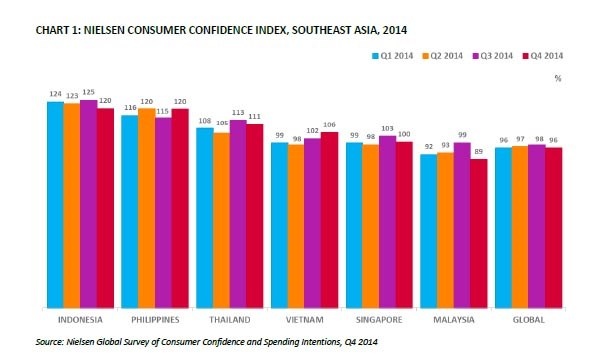 Chỉ số niềm tin người tiêu dùng Nielsen, Đông Nam Á, quý IV/2014.