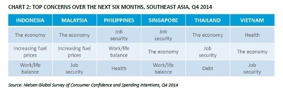 Vấn đề người tiêu dùng lo ngại nhất trong 6 tháng tới tại Đông Nam Á.