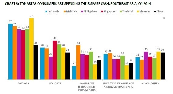 Cách chi tiêu tiền thừa sau khi đã trang trải sinh hoạt phí thiết yếu tại Đông Nam Á.