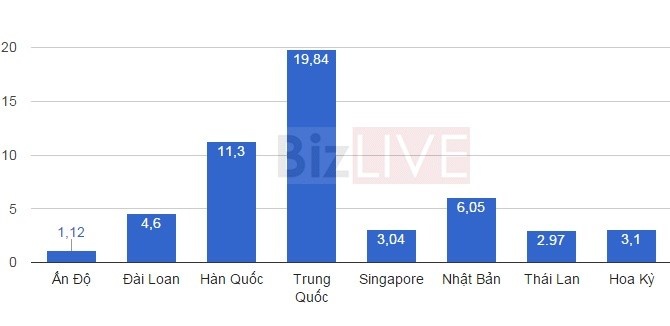Các nước/vùng lãnh thổ Việt Nam nhập khẩu nhiều nhất 5 tháng đầu năm 2015. Nguồn: Tổng cục Hải quan/Đơn vị: Tỷ USD