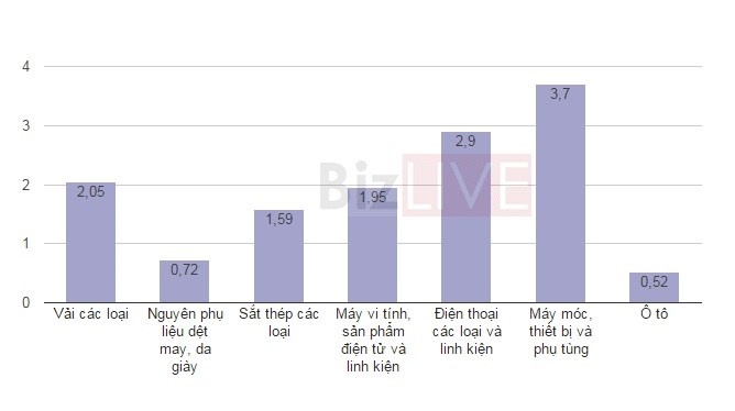Các mặt hàng nhập khẩu nhiều nhất từ Trung Quốc. Nguồn: Tổng cục Hải quan