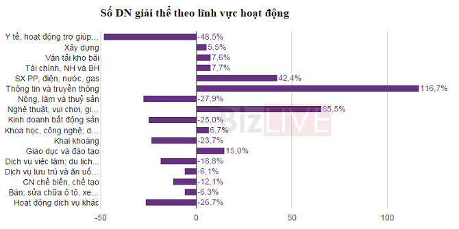 Nganh nao co so doanh nghiep pha san dang tang manh nhat? hinh anh