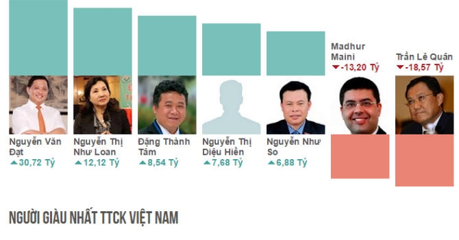 Nhieu dai gia thua dam thi truong chung khoan thang co hon hinh anh