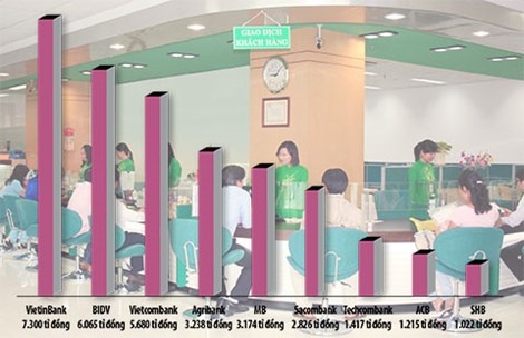 Ngan hang loi nhuan ngan ty do dau? hinh anh