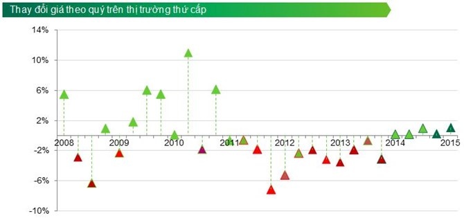Diễn biến giá bán thứ cấp căn hộ tại Hà Nội 2008 - 2015.