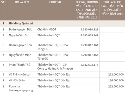 Chi tiết bảng lương năm 2014 của Hội đồng quản trị Hoàng Anh Gia Lai.