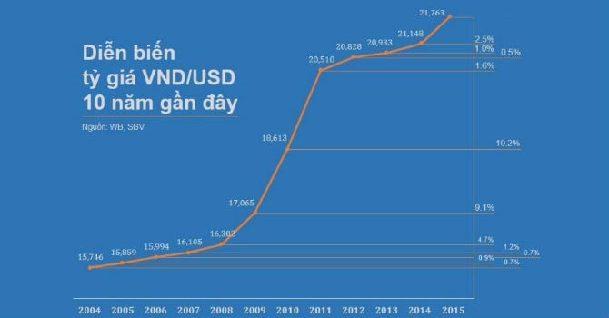 Ngan hang Nha nuoc co dieu chinh ty gia nua khong? hinh anh