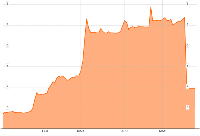 Diễn biến cổ phiếu Hanergy Thin Film từ đầu năm đến nay.
