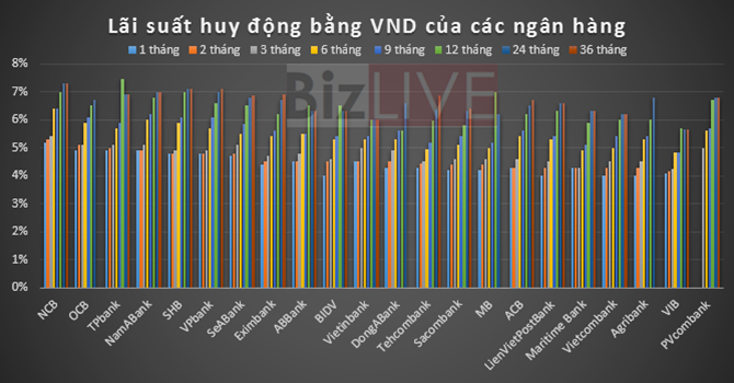 Ngan hang nao co lai suat tiet kiem cao nhat hien nay? hinh anh