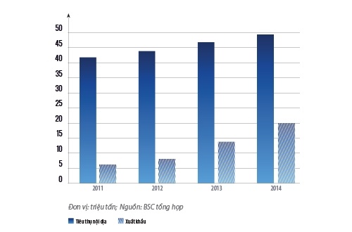 Lượng xi măng tiêu thụ nội địa và xuất khẩu của Việt Nam.