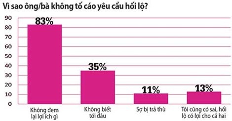 Nguồn: Nguy cơ tham nhũng trong khu vực hộ kinh doanh - TS Đặng Hoàng Giang.