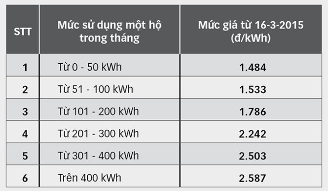 Bảng giá điện sinh hoạt từ ngày 16/3/2015.