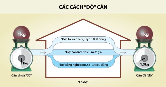 Cách độ cân.