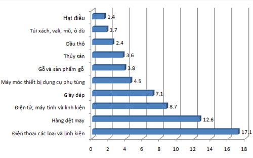 Kim ngạch xuất khẩu một số mặt hàng chủ lực trong 7 tháng - Đơn vị: tỷ USD.