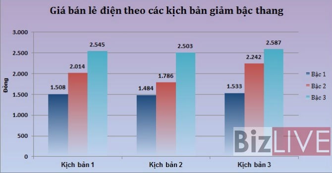 Ba kịch bản hóa đơn điện với 3 bậc thang.