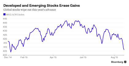 Thị trường chứng khoán của cả các nước phát triển và đang phát triển cùng chung xu hướng giảm. Đường màu xanh thể hiện diễn biến của chỉ số MSCI ACWI (MSCI All Country World Index).