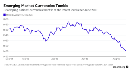 Chỉ số tiền tệ MSCI Emerging Market liên tục tụt dốc.