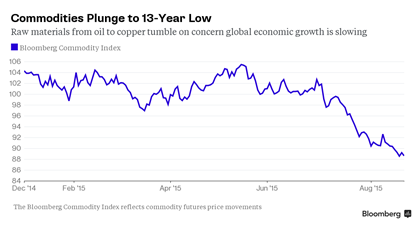 Chỉ số hàng hóa Bloomberg rơi xuống mức thấp nhất 13 năm qua.