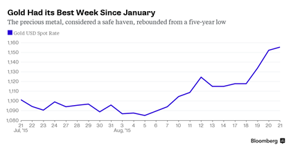 Vàng có tuần tuyệt vời nhất kể từ tháng 1/2015.